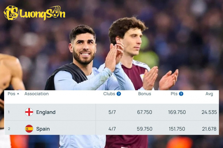 Anh đang dẫn đầu BXH FIFA và đã nắm trong vị trí trong top 2. Anh đang dẫn đầu BXH FIFA và đã nắm trong vị trí trong top 2.